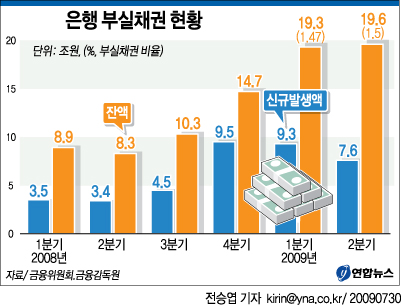 <그래픽> 은행 부실채권 현황