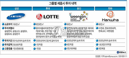 <그래픽> 그룹별 세종시 투자 내역