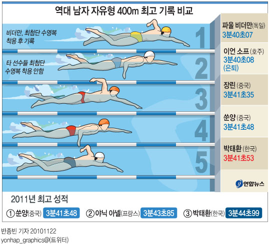 <그래픽> 역대 남자 자유형 400m 최고 기록 비교