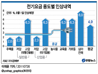 <그래픽> 전기요금 용도별 인상내역