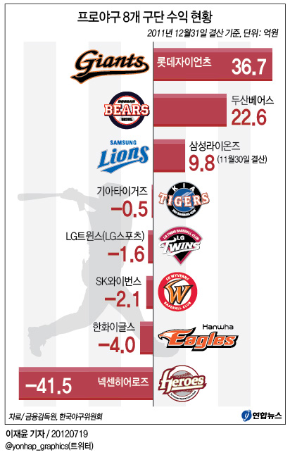 <그래픽> 프로야구 8개 구단 수익 현황