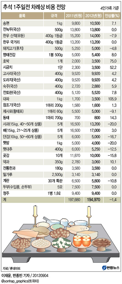 <그래픽> 추석 1주일전 차례상 비용 전망