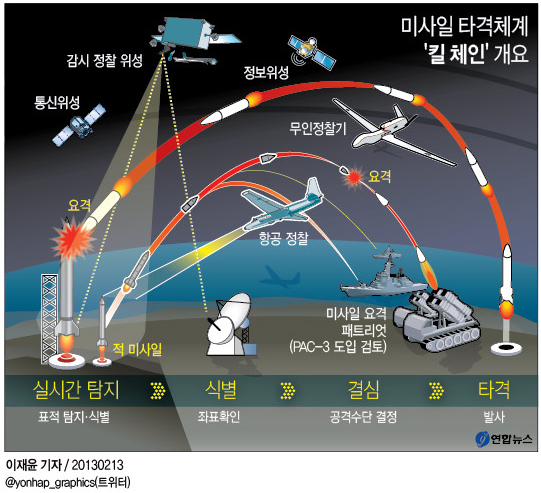 <그래픽> 미사일 타격체계 '킬 체인' 개요