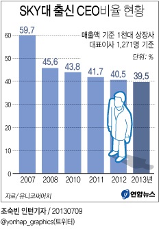 <그래픽> 'SKY대' 출신 CEO 비율 추이