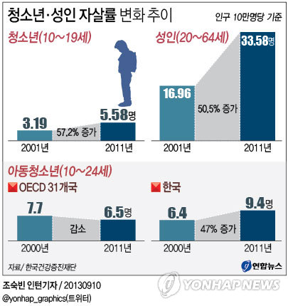 <그래픽> 청소년·성인 자살률 변화 추이