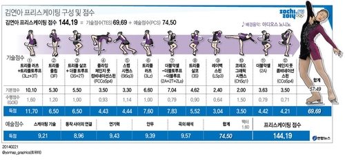-올림픽- 김연아, 피겨 여자싱글 아쉬운 은메달(종합2보) - 1