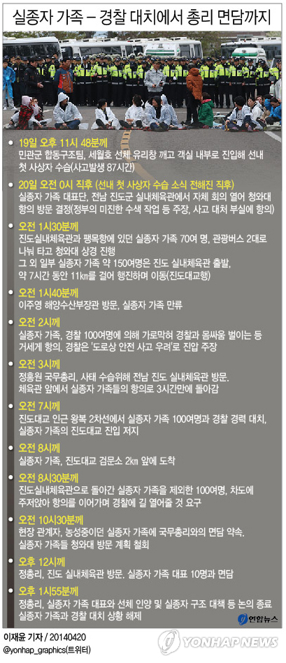 <그래픽> 실종자 가족 - 경찰 대치에서 총리 면담까지