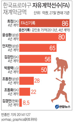<프로야구> SK, 김강민도 잡았다…4년 56억원 FA 계약(종합) - 2