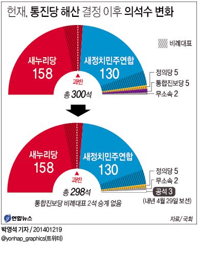 선관위 "통진당의원 지역구 3곳 내년 4·29 보선" - 2