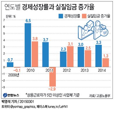 '서러운 장그래'…작년 임시직 실질임금 4년만에 감소 - 3