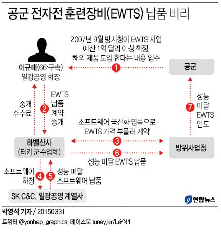'1천억원대 납품사기' 이규태 기소…200억원 이득 챙겨 - 4