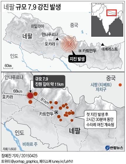네팔 강진 사망자 최소 668명…"80년만에 최악 참사 우려"(종합3보) - 1