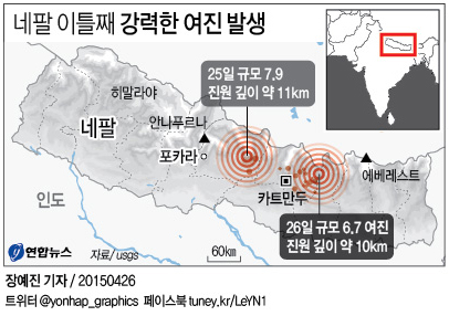 네팔 대지진 사망자 2천명 넘어…이틀째 강력 여진(종합3보) - 2