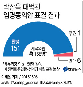 與 '박상옥 인준안' 단독처리…100일만에 통과(종합) - 3