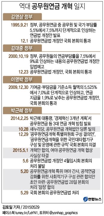 공무원연금 개혁안, 제출 7개월 만에 본회의 통과(종합) - 3