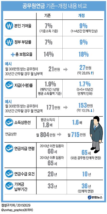 공무원연금 개혁안, 제출 7개월 만에 본회의 통과(종합) - 2