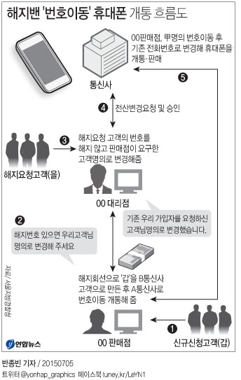 통신사 보조금 노려 '신규가입'→'번호이동'으로 둔갑 - 1