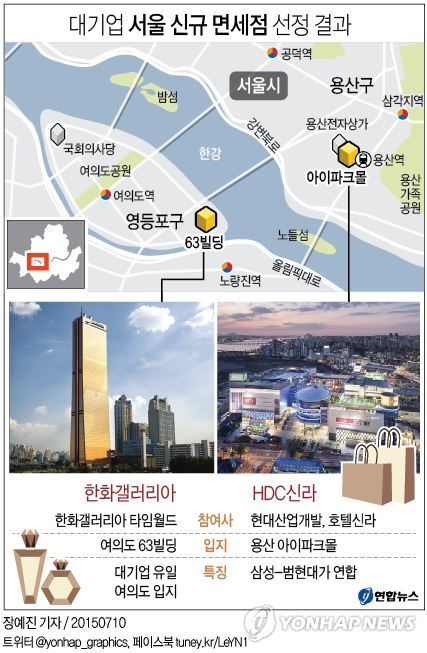 HDC신라·한화, 서울 신규 면세점 '황금티켓' 획득(종합2보) - 3