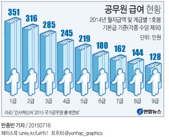 공무원 월급은 얼마…5급 218만원, 9급 128만원(종합) - 1