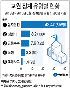 교원 징계사유 최다는 '음주운전'…매달 22.5명꼴 - 2