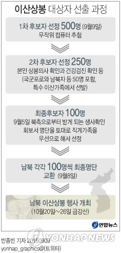 "이번에는 꼭 돼야 할텐테"…한적, 이산가족 상봉자 5배수 추첨 - 5