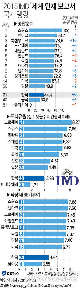 한국에 '헝그리정신'이 사라졌나…노동의욕 61개국중 54위 - 2