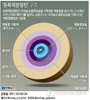 <북 '수소탄'실험> '증폭핵분열탄' 가능성 - 3