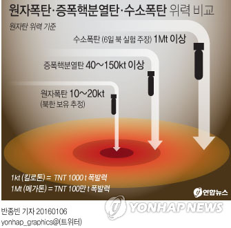 <북 '수소탄'실험> '증폭핵분열탄' 가능성 - 2