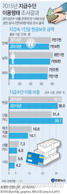지갑 속 평균 현금 7만4천원…현금보다 카드 많이 쓴다 - 2