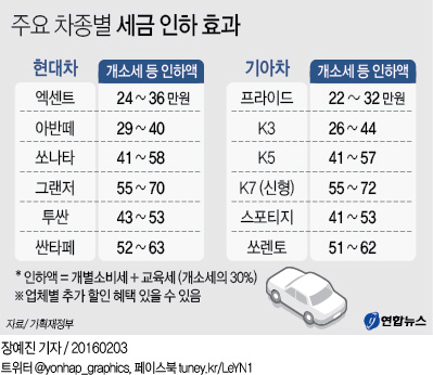 <그래픽> 주요 차종별 세금 인하 효과
