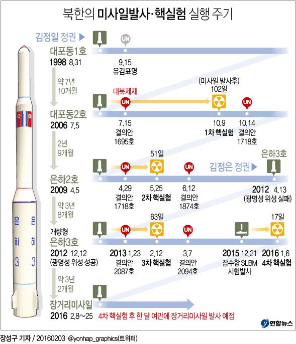 <그래픽> 북한의 미사일발사ㆍ핵실험 실행 주기