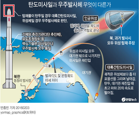 <그래픽> 탄도미사일과 우주발사체 무엇이 다른가