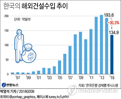 해외건설로 번 돈 30% 급감…'오일달러' 특수 실종 - 1