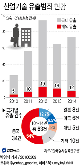 <그래픽> 산업기술 유출범죄 현황