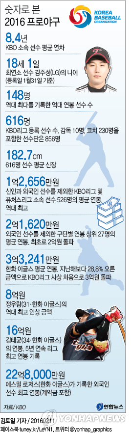 <프로야구> 16억원·22억8천만원·616명…숫자로 본 2016시즌 - 4