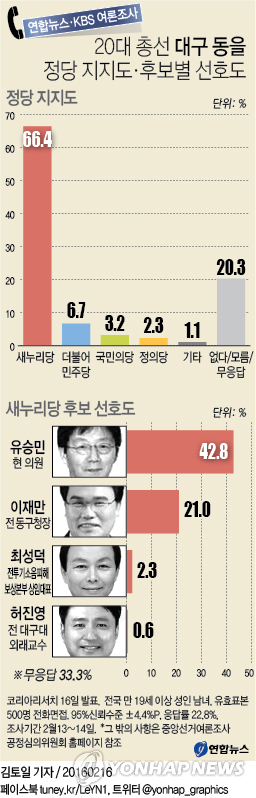 대구 동을 지지도, 유승민 42.8% vs 이재만 21.0% - 1
