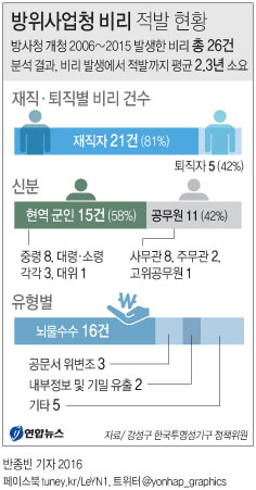 <그래픽> 방위사업청 비리 적발 현황