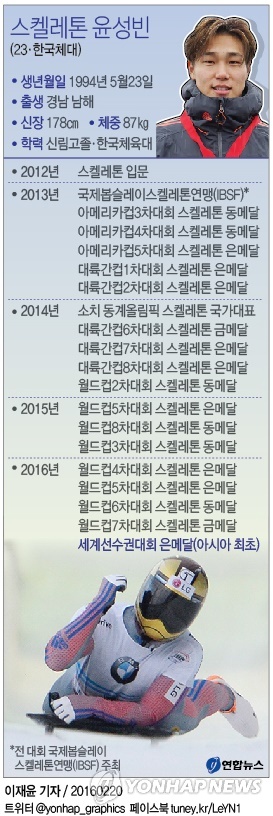 윤성빈, 세계선수권 은메달…아시아 스켈레톤 역대 최고 성적(종합2보) - 4