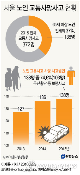 교통사고 사망자 37%가 노인…새벽 집근처서 주로 사고 - 2