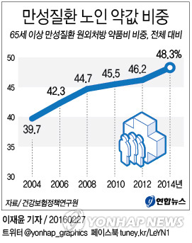 만성질환 약값 10년새 4배로…노인이 절반 차지 - 1