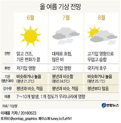 <그래픽> 올 여름 기상 전망