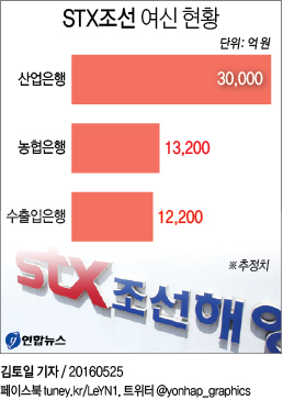 산은 "STX조선 월말 부도 예상…법정관리 불가피"(종합) - 2