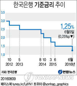 기준금리 전격 인하 배경은…구조조정 후폭풍 대비 선제대응 - 2