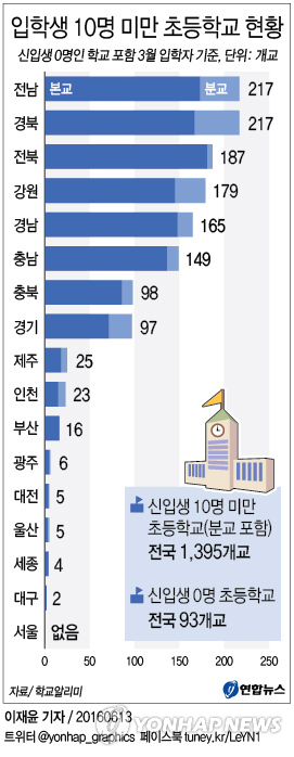 전국 초등학교 5곳 중 1곳은 신입생 10명도 안돼 - 2