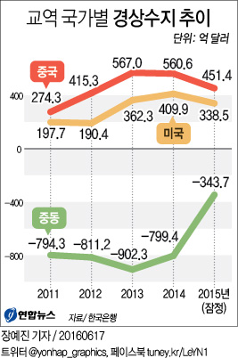 작년 對중국 경상흑자 19.5% 급감…수출감소 영향 - 1