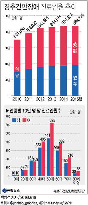 <그래픽> 경추간판장애 진료인원 추이