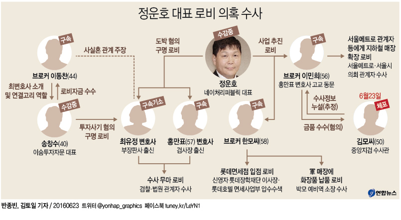 <그래픽> 정운호 대표 로비 의혹 수사