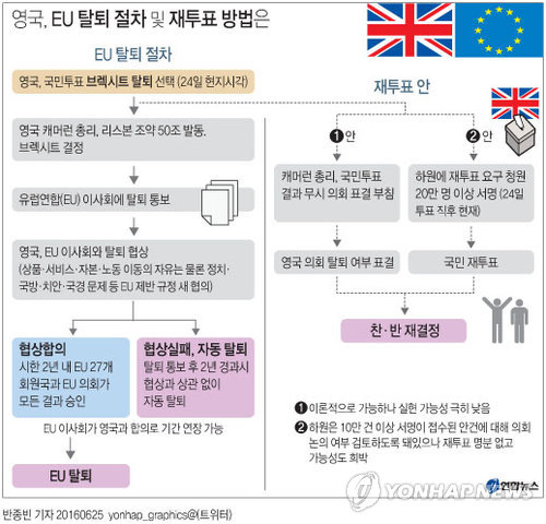 <브렉시트> 재투표 요구 100만명 넘어…실현 가능성은 낮아(종합) - 1