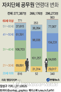 지방공무원, 여성 배로 늘고 학력 높아지고…평균연령 43.4세 - 2