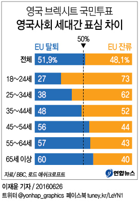 <그래픽> 영국사회 세대간 표심 차이